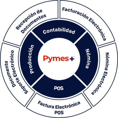 Diagrama de integración de Pymes+