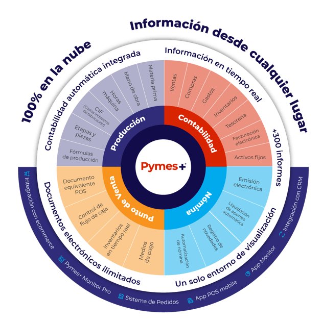 Pymes+ software totalmente integrado