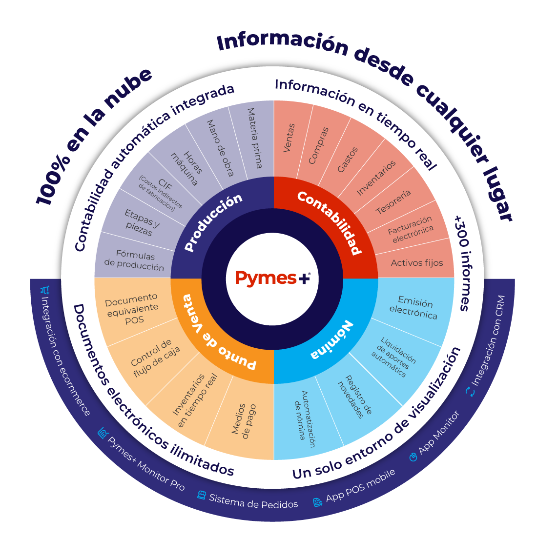 Pymes+ software totalmente integrado
